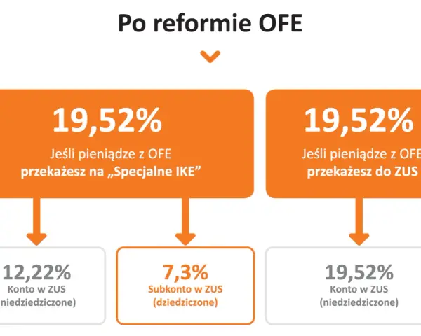 Schemat po reformie OFE: 19,52% przekazane na IKE lub do ZUS, z podziałem na konta i subkonta.