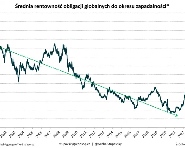Wykres pokazuje średnią rentowność obligacji globalnych od 1999 do 2023 roku. Widać wyraźny wzrost rentowności w ostatnich latach, osiągając 4,0%.
