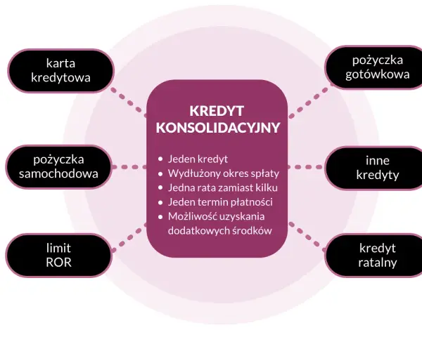 Kredyt konsolidacyjny to jeden kredyt, jedna rata zamiast kilku, wydłużony okres spłaty. Łączy karty kredytowe, pożyczki, limity ROR.