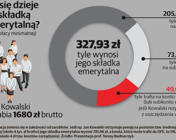 Jan Kowalski zarabia 1680 zł brutto. Jego składka emerytalna 327,93 zł: 205,29 zł do ZUS, 73,58 zł na subkonto w ZUS, 49,06 zł do OFE.