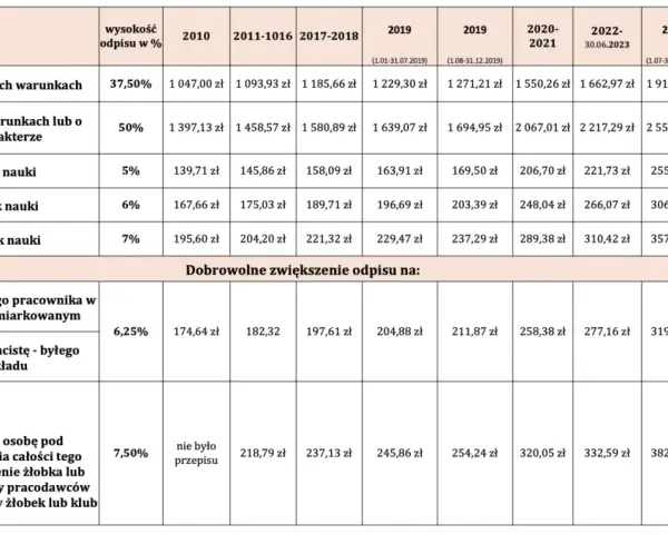 Tabela przedstawia, czy zakładowy fundusz świadczeń socjalnych jest obowiązkowy, pokazując stawki odpisów dla różnych grup pracowników w latach 2010-2025.