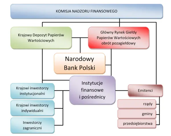 Schemat przedstawia, jak ustalana jest cena akcji na giełdzie, uwzględniając KNF, NBP, KDPW, rynek giełdowy, emitentów, inwestorów i instytucje finansowe.