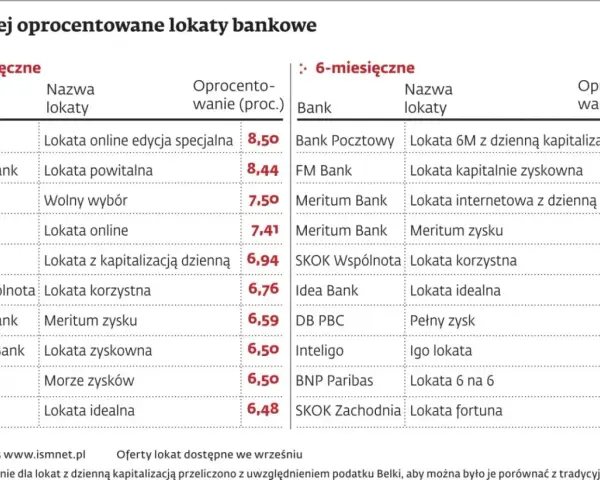 Porównanie lokat bankowych: 3-miesięczne i 6-miesięczne. Sprawdź, co to lokaty i jakie są ich oprocentowania.