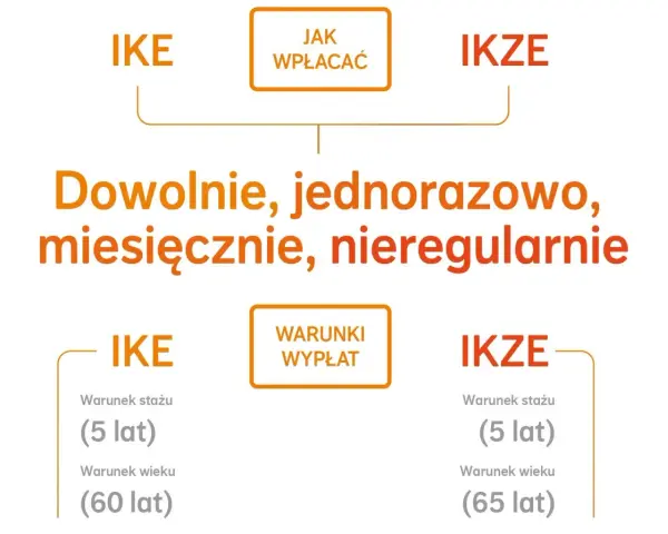 Czy towarzystwo funduszy inwestycyjnych może stworzyć IKZE? Tak, IKE i IKZE można wpłacać dowolnie, jednorazowo, miesięcznie, nieregularnie.