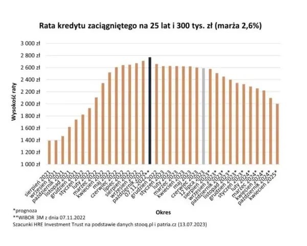 Wykres pokazuje, ile wynosi oprocentowanie kredytu hipotecznego na 25 lat i 300 tys. zł. Raty rosną od 2021 do 2022, potem spadają.