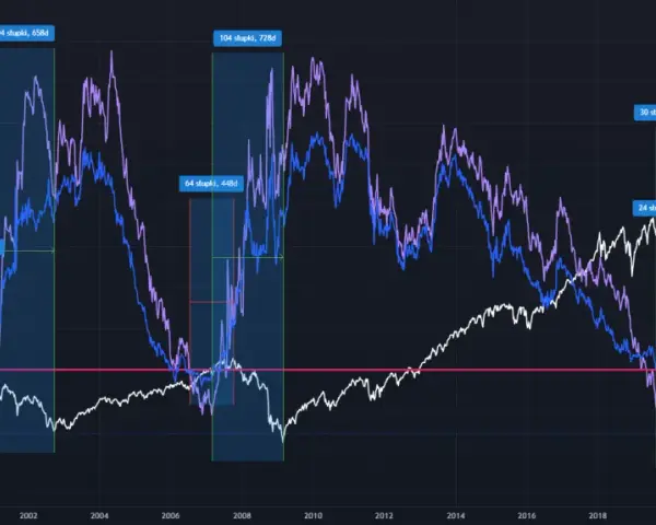 Wykres przedstawia krzywą rentowności obligacji USA (US10Y-US02Y i US10Y-US03M) od 1994 roku, pokazując zmiany w zależnościach między oprocentowaniem różnych terminów zapadalności.