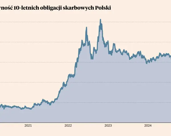 Wykres pokazuje zmienność rentowności 10-letnich obligacji skarbowych Polski od 2020 do 2025 roku, z wyraźnym wzrostem w 2022 roku.