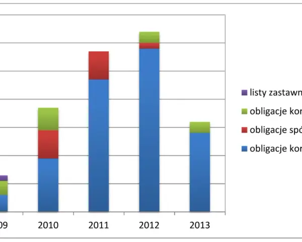 Wykres słupkowy przedstawiający dane o obligacjach korporacyjnych, spółdzielczych, komunalnych i listach zastawnych w latach 2009-2013.