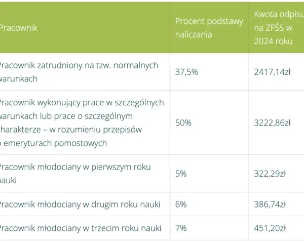 Tabela przedstawiająca rodzaje pracowników, procent podstawy naliczania i kwotę odpisu na ZFŚS w 2024 roku.