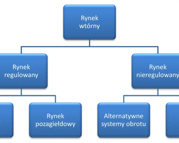 Schemat blokowy przedstawiający podział rynku wtórnego na rynki regulowane i nieregulowane, a następnie dalszy podział.