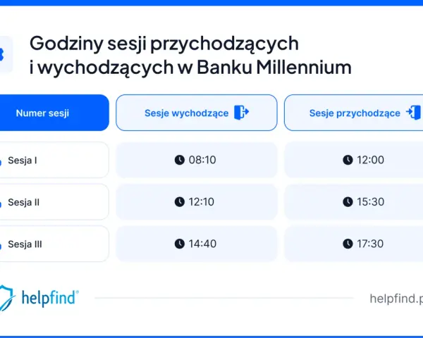 Godziny sesji przychodzących i wychodzących w Banku Millennium. Sprawdź, kiedy realizowane są przelewy w sesjach porannych i popołudniowych.