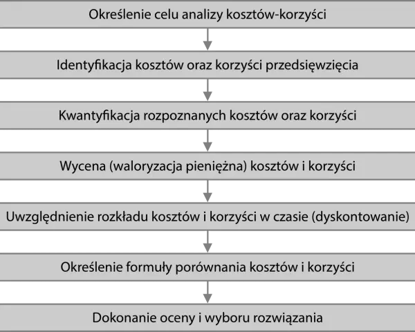 Schemat analizy kosztów i korzyści: określenie celu, identyfikacja, kwantyfikacja, wycena, uwzględnienie czasu, formuła, ocena.