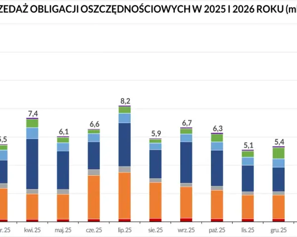 Sprzedaż obligacji oszczędnościowych w 2025-2026. Wykres słupkowy pokazuje sprzedaż różnych obligacji, w tym rentowność obligacji 2 letnich.