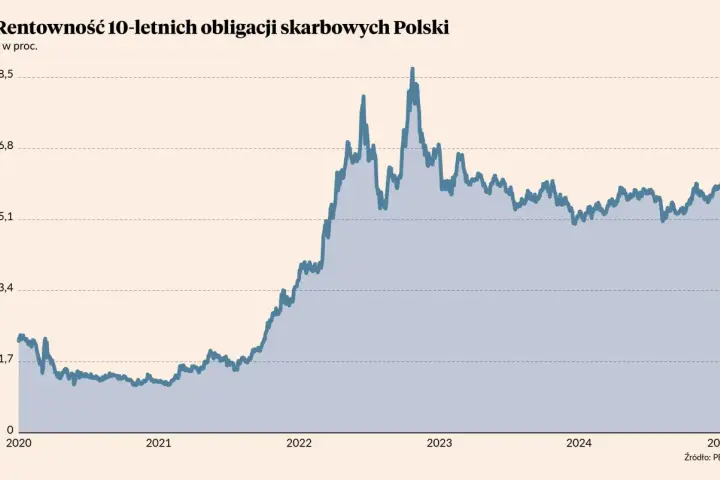Wykres pokazuje zmienność rentowności 10-letnich obligacji skarbowych Polski od 2020 do 2025 roku, z wyraźnym wzrostem w 2022 roku.