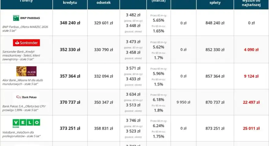 Tabela porównująca oferty kredytów hipotecznych ze stałym oprocentowaniem.