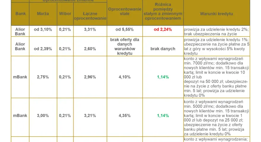 Porównanie ofert kredytów hipotecznych: oprocentowanie stałe czy zmienne. Tabela przedstawia marże, WIBOR, oprocentowanie łączne, stałe, różnicę oraz warunki kredytu w różnych bankach.