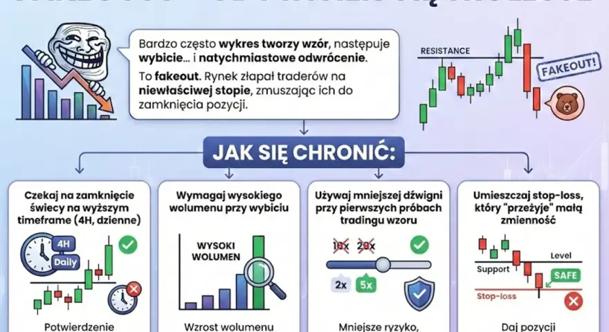 Jak grać na giełdzie kryptowalut, unikając pułapek (fakeoutów). Poradnik pokazuje, jak chronić się przed fałszywymi wybiciami, czekając na zamknięcie świecy, analizując wolumen i używając stop-loss.