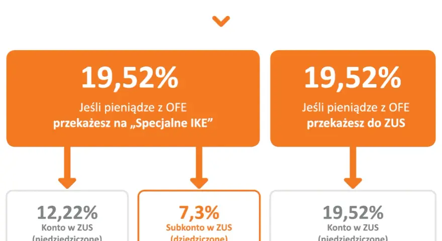 Schemat po reformie OFE: 19,52% przekazane na IKE lub do ZUS, z podziałem na konta i subkonta.