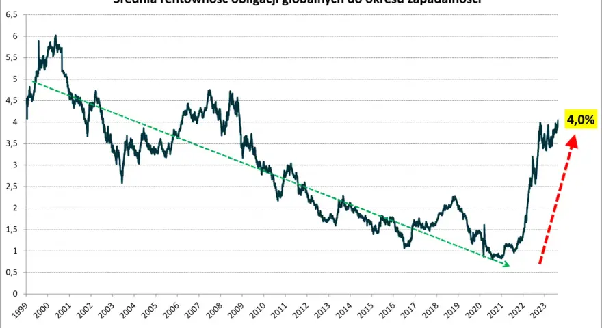 Wykres pokazuje średnią rentowność obligacji globalnych od 1999 do 2023 roku. Widać wyraźny wzrost rentowności w ostatnich latach, osiągając 4,0%.
