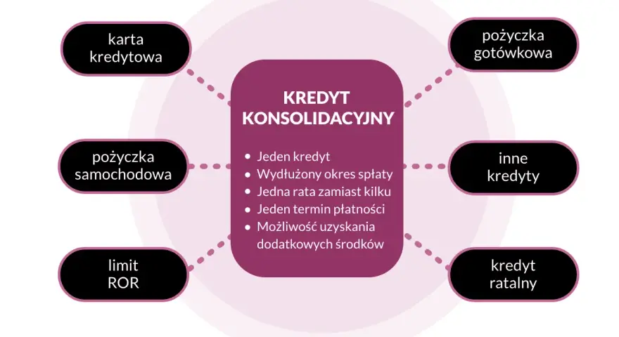 Kredyt konsolidacyjny to jeden kredyt, jedna rata zamiast kilku, wydłużony okres spłaty. Łączy karty kredytowe, pożyczki, limity ROR.