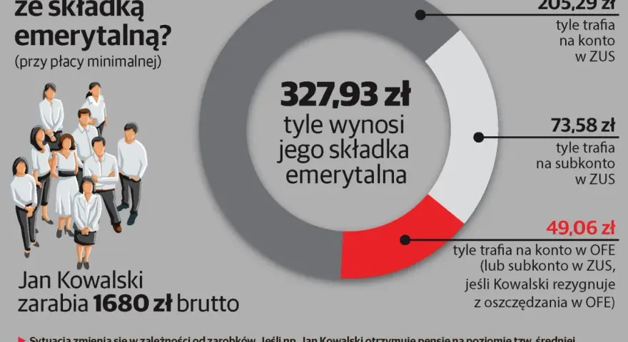 Jan Kowalski zarabia 1680 zł brutto. Jego składka emerytalna 327,93 zł: 205,29 zł do ZUS, 73,58 zł na subkonto w ZUS, 49,06 zł do OFE.