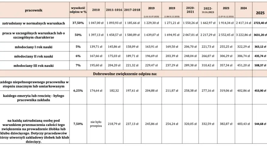 Tabela przedstawia, czy zakładowy fundusz świadczeń socjalnych jest obowiązkowy, pokazując stawki odpisów dla różnych grup pracowników w latach 2010-2025.