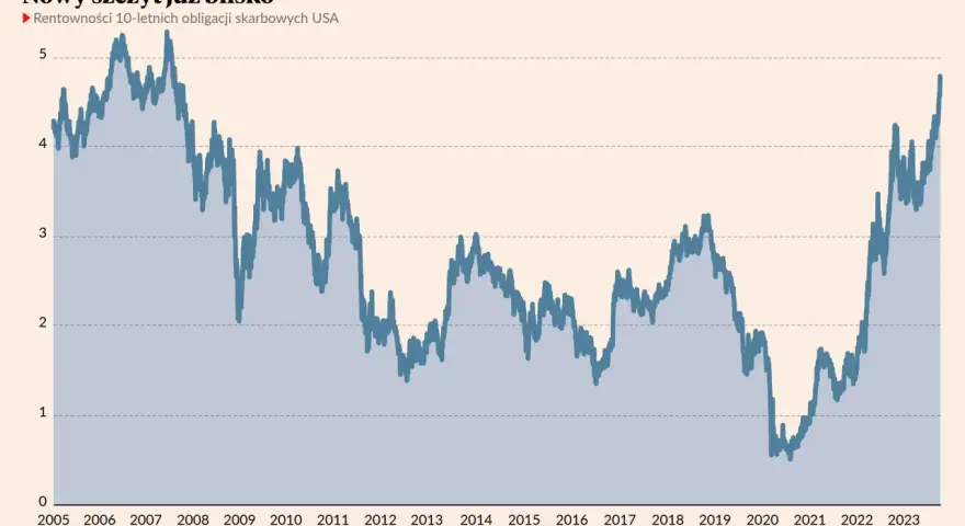 Wykres przedstawiający rentowność 10-letnich obligacji skarbowych USA od 2005 do 2023 roku.