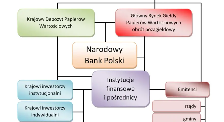 Schemat przedstawia, jak ustalana jest cena akcji na giełdzie, uwzględniając KNF, NBP, KDPW, rynek giełdowy, emitentów, inwestorów i instytucje finansowe.