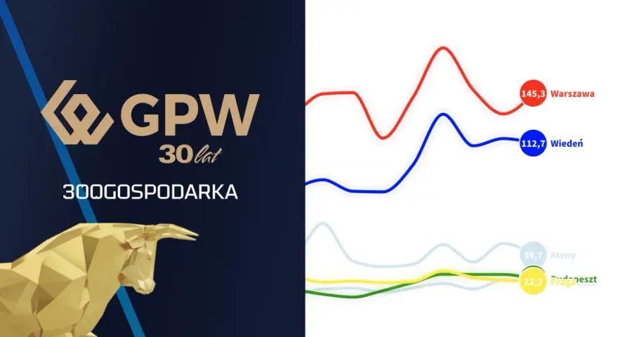 Grafika z logo GPW 30 lat, złotym bykiem i wykresami giełdowymi dla Warszawy, Wiednia, Aten i Pragi.