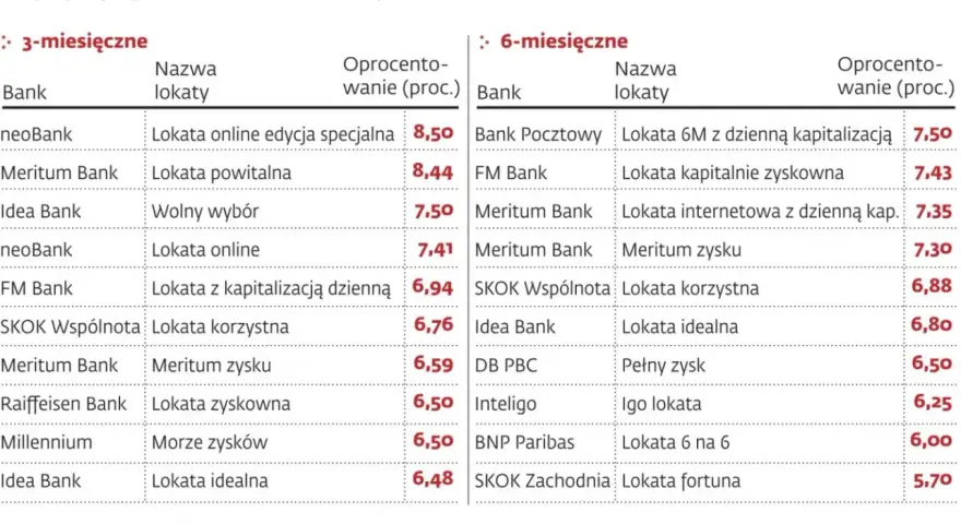 Porównanie lokat bankowych: 3-miesięczne i 6-miesięczne. Sprawdź, co to lokaty i jakie są ich oprocentowania.