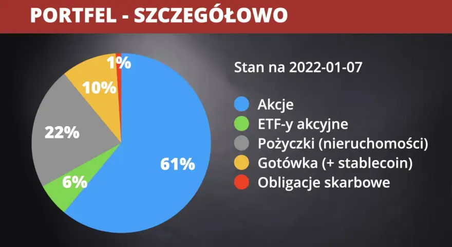 Portfel inwestycyjny co to? Wykres kołowy pokazuje skład portfela: 61% akcje, 22% pożyczki, 10% gotówka, 6% ETF-y, 1% obligacje.