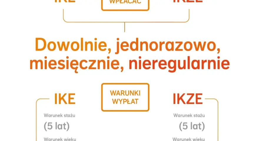 Czy towarzystwo funduszy inwestycyjnych może stworzyć IKZE? Tak, IKE i IKZE można wpłacać dowolnie, jednorazowo, miesięcznie, nieregularnie.