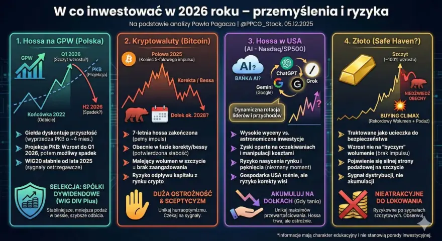 Złoto jako bezpieczna przystań: czy opłaca się inwestować w złoto? Analiza pokazuje potencjalny wzrost, ale też sygnały dystrybucji.