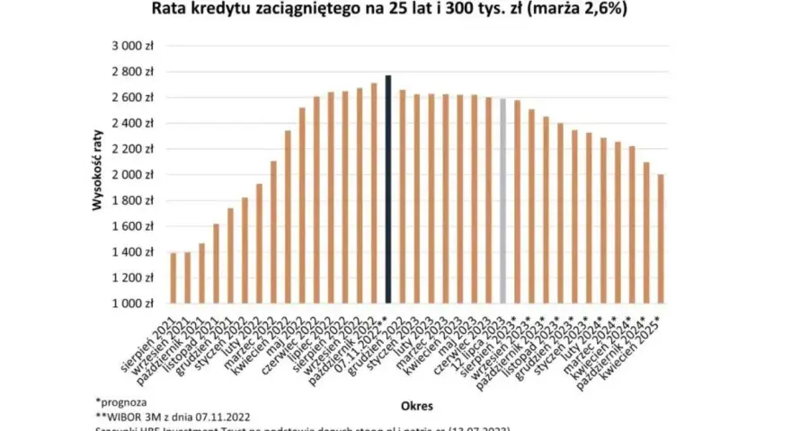 Wykres pokazuje, ile wynosi oprocentowanie kredytu hipotecznego na 25 lat i 300 tys. zł. Raty rosną od 2021 do 2022, potem spadają.