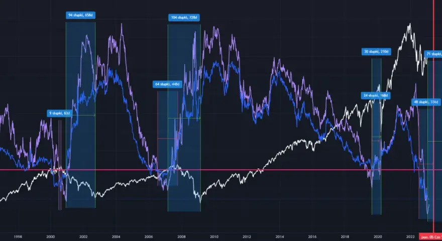 Wykres przedstawia krzywą rentowności obligacji USA (US10Y-US02Y i US10Y-US03M) od 1994 roku, pokazując zmiany w zależnościach między oprocentowaniem różnych terminów zapadalności.