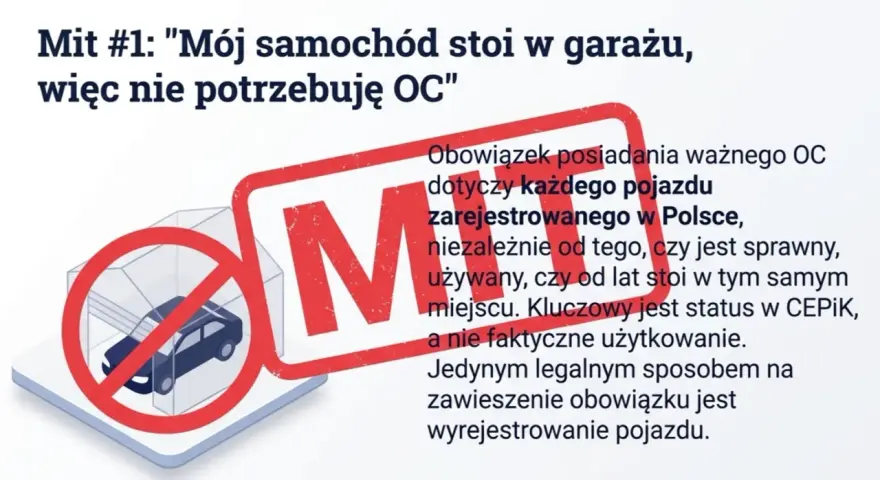 Mit o OC: samochód w garażu nie zwalnia z obowiązku. Ubezpieczeniowy fundusz gwarancyjny przypomina o karach za brak OC.