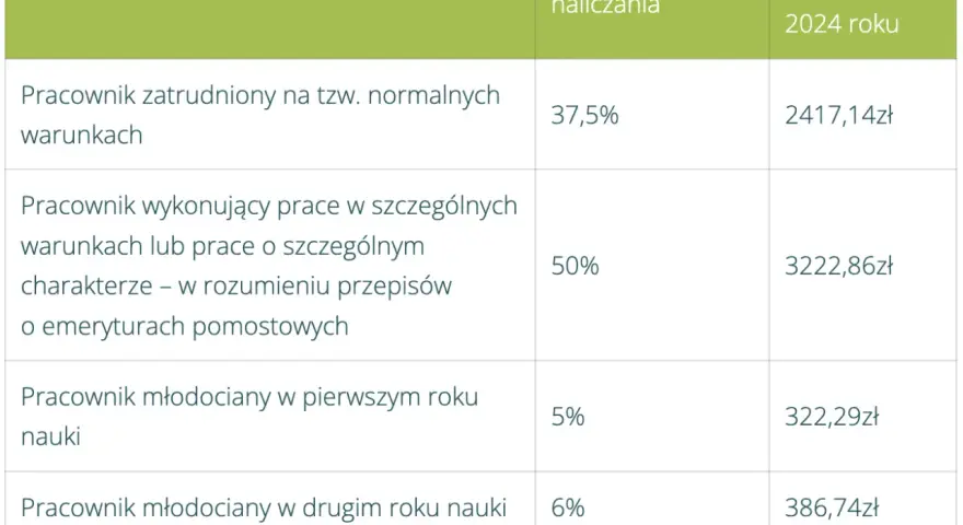 Tabela przedstawiająca rodzaje pracowników, procent podstawy naliczania i kwotę odpisu na ZFŚS w 2024 roku.