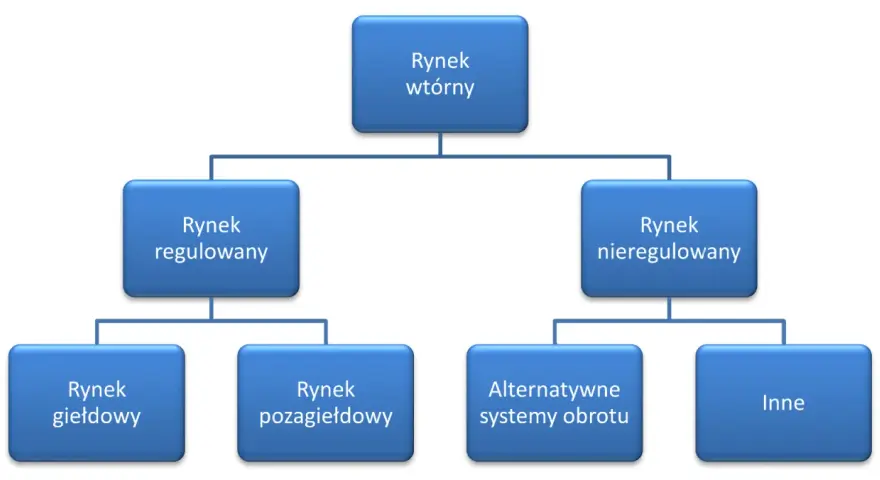 Schemat blokowy przedstawiający podział rynku wtórnego na rynki regulowane i nieregulowane, a następnie dalszy podział.