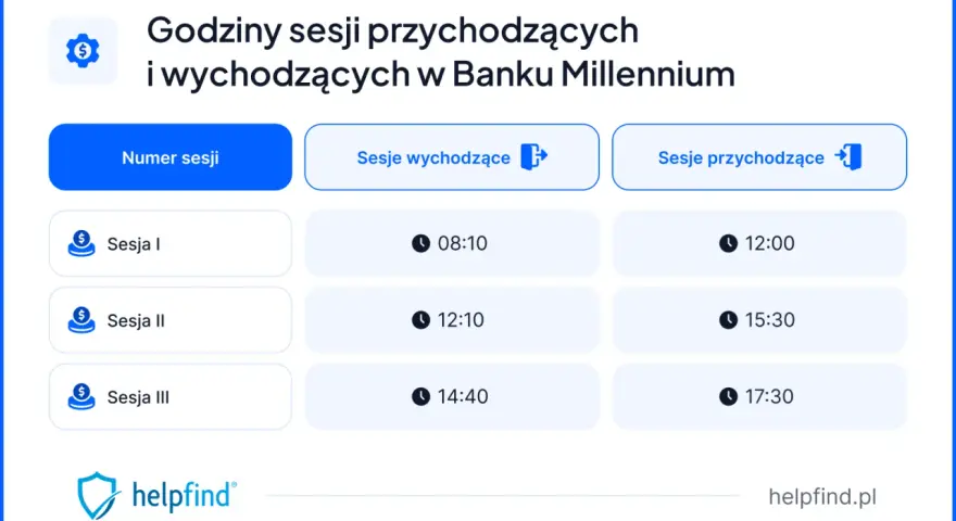 Godziny sesji przychodzących i wychodzących w Banku Millennium. Sprawdź, kiedy realizowane są przelewy w sesjach porannych i popołudniowych.