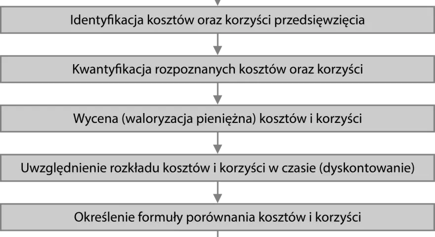 Schemat analizy kosztów i korzyści: określenie celu, identyfikacja, kwantyfikacja, wycena, uwzględnienie czasu, formuła, ocena.