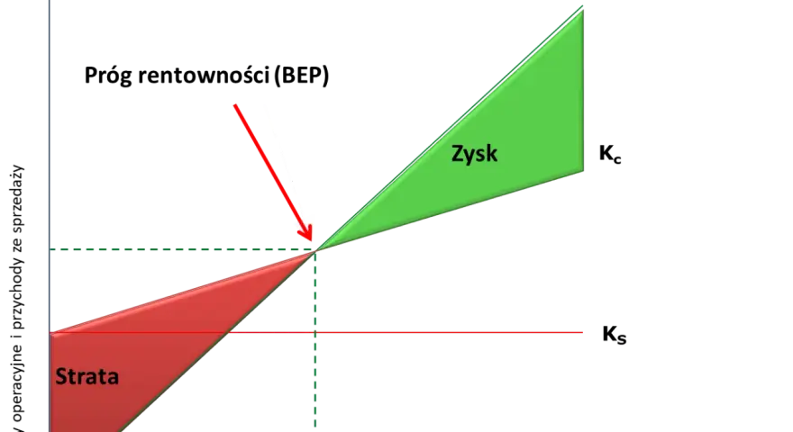 Wykres pokazuje próg rentowności (BEP). Obszar czerwony to strata, zielony to zysk.