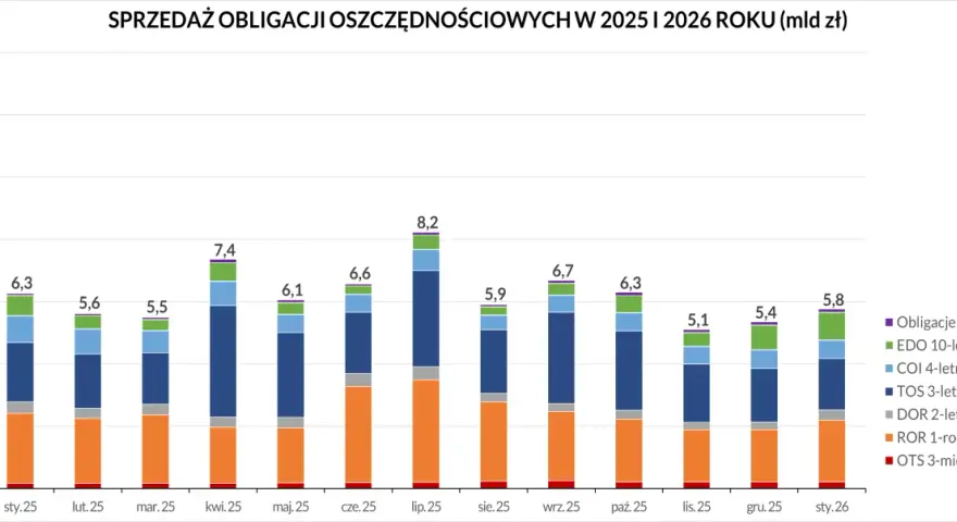 Sprzedaż obligacji oszczędnościowych w 2025-2026. Wykres słupkowy pokazuje sprzedaż różnych obligacji, w tym rentowność obligacji 2 letnich.