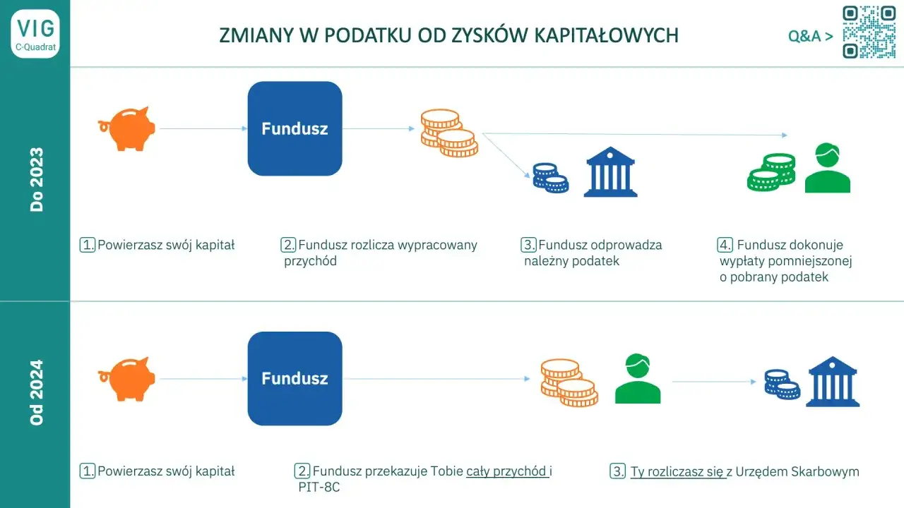 Schemat pokazuje, jak wypłacić pieniądze z funduszu inwestycyjnego. Do 2023 r. fundusz pobiera podatek, od 2024 r. rozliczasz się sam.