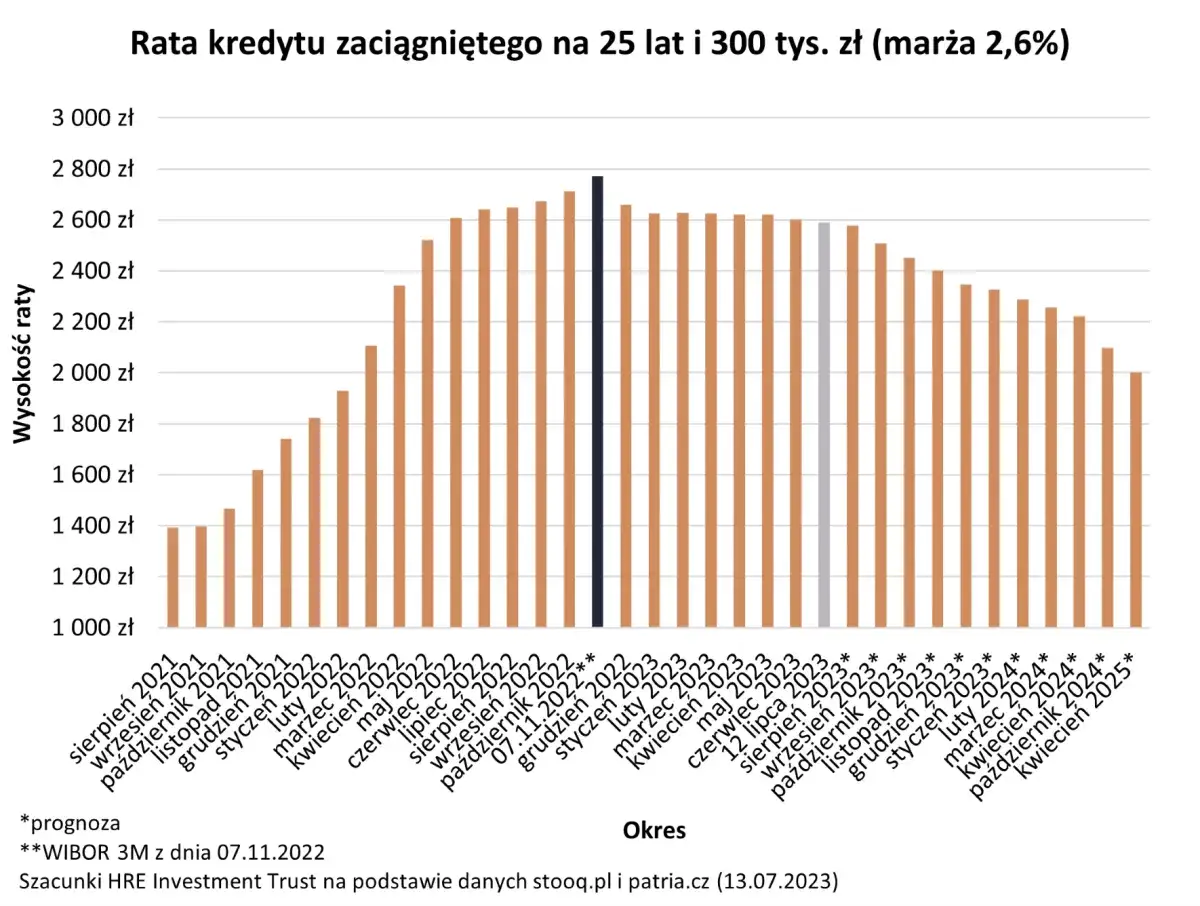 Wykres rat kredytu hipotecznego 300 tys. zł na 25 lat. Porównanie rat: kredyt hipoteczny oprocentowanie stałe czy zmienne.