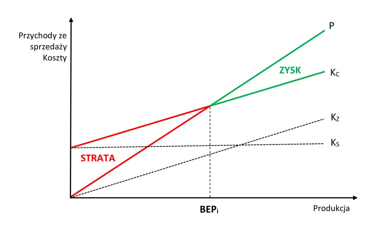 Wykres pokazuje próg rentowności (BEP). Linie przychodów i kosztów przecinają się, wyznaczając punkt, od którego zaczyna się zysk.