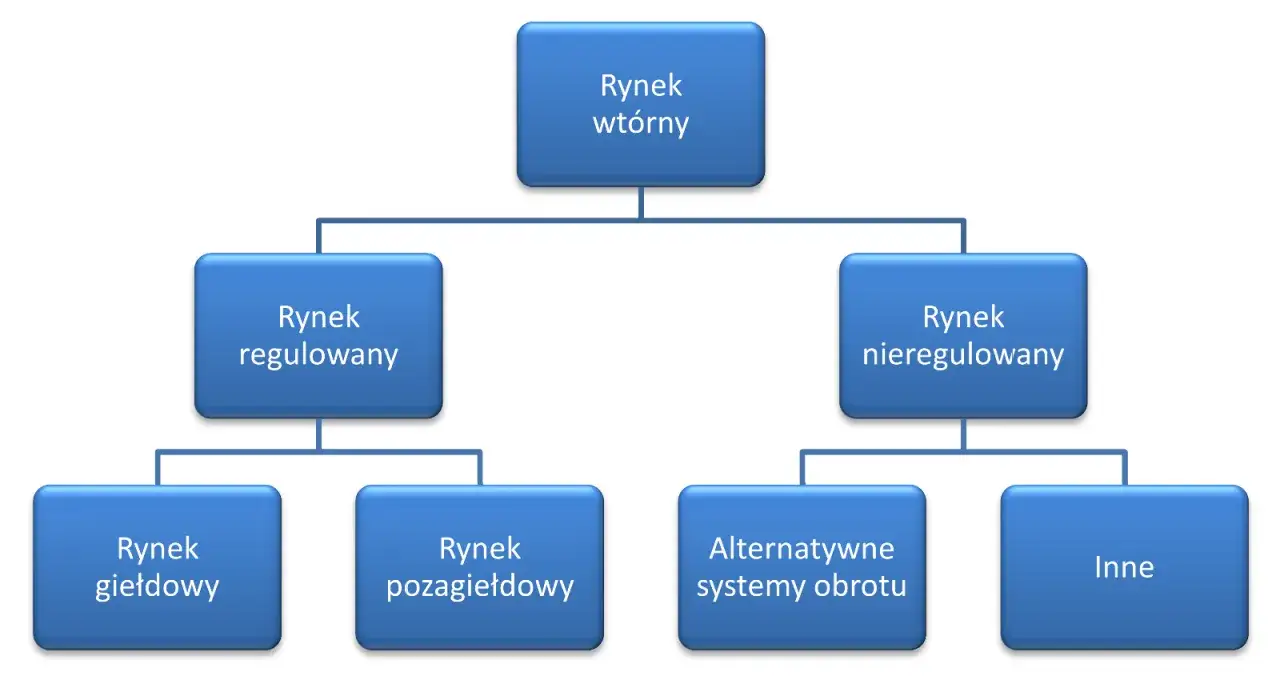 Schemat przedstawia podział rynku wtórnego na regulowany (giełdowy, pozagiełdowy) i nieregulowany (alternatywne systemy obrotu, inne). To wyjaśnia, co to jest giełda papierów wartościowych.
