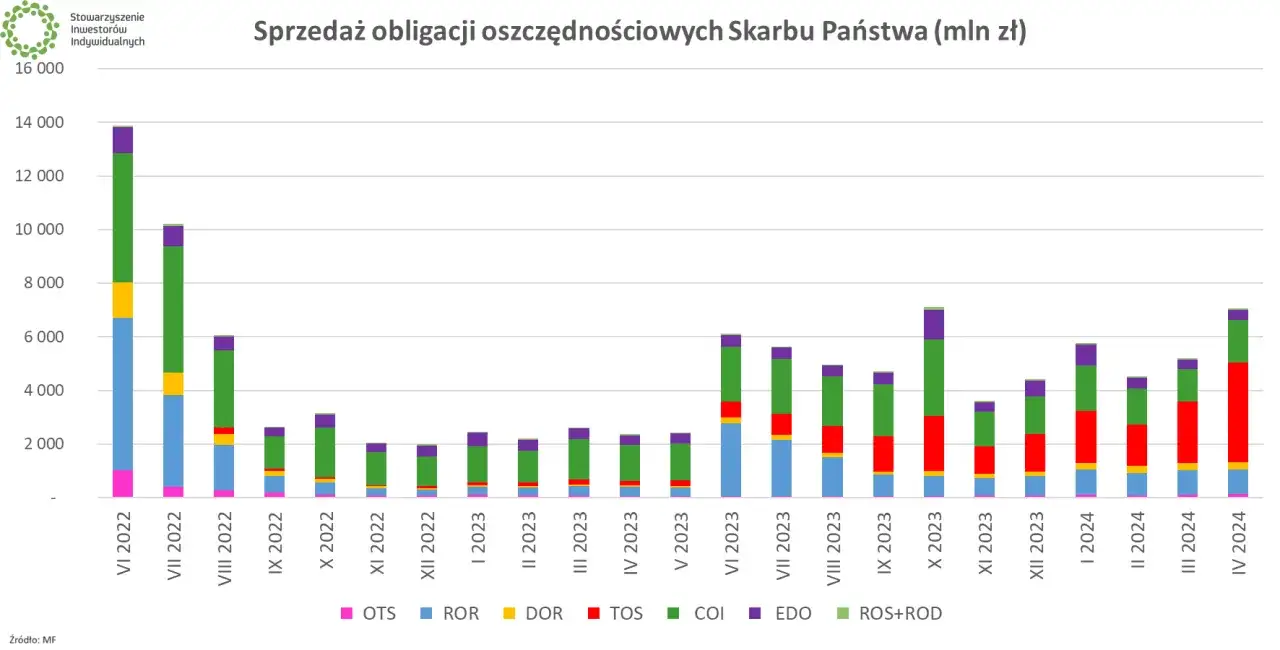 Sprzedaż obligacji oszczędnościowych Skarbu Państwa od VI 2022 do IV 2024. Wykres słupkowy pokazuje sprzedaż różnych typów obligacji, w tym rentowność obligacji 4-letnich.