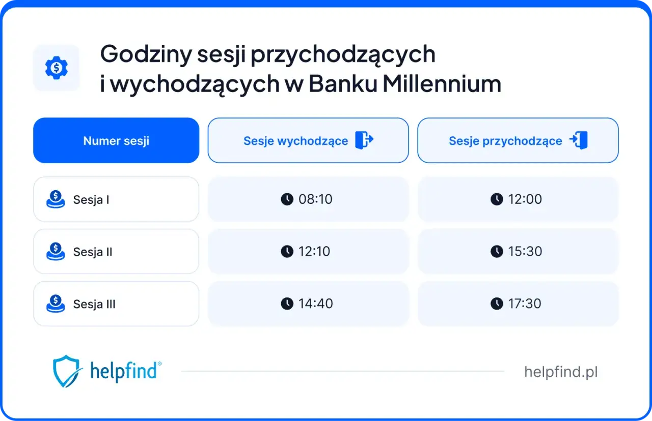 Godziny sesji przychodzących i wychodzących w Banku Millennium. Sprawdź, kiedy realizowane są przelewy.
