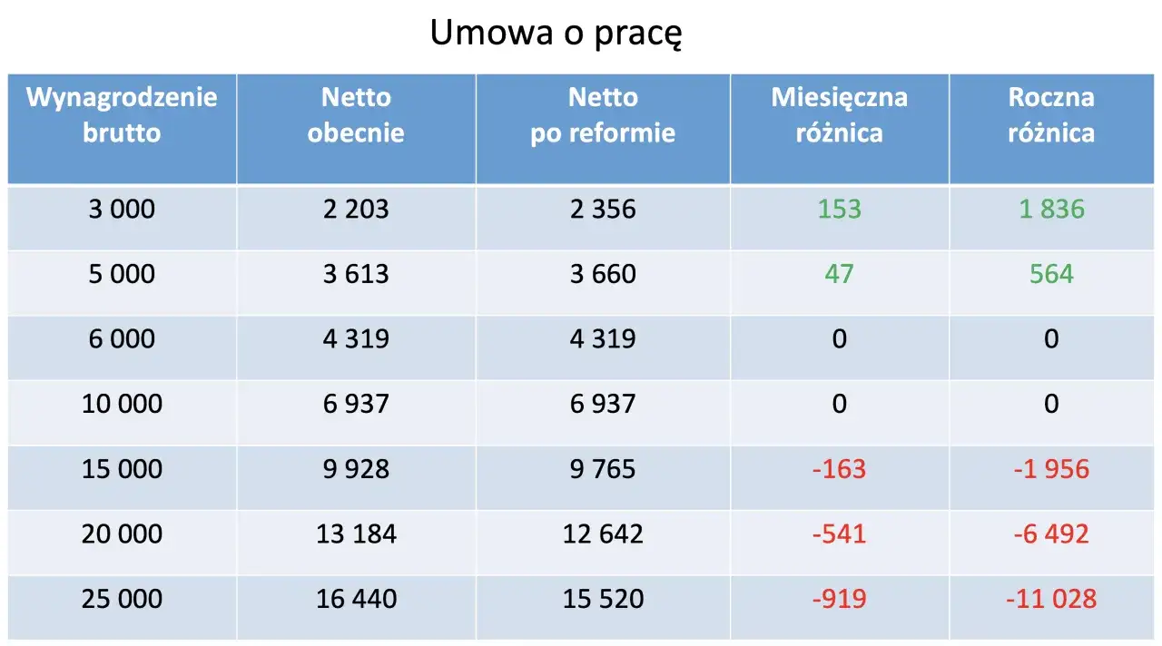 Tabela porównuje wynagrodzenia netto przed i po reformie. Pokazuje, kto płaci więcej lub mniej, co może być związane z funduszem solidarnościowym.
