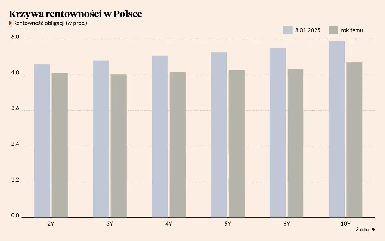 Krzywa rentowności obligacji w Polsce: porównanie 8.01.2025 i roku temu. Dane ze Stooq.